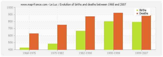 Le Luc : Evolution of births and deaths between 1968 and 2007